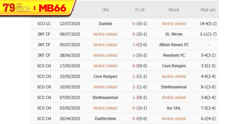 Kết quả gần đây của Airdrie United Kết quả gần đây của Airdrie United