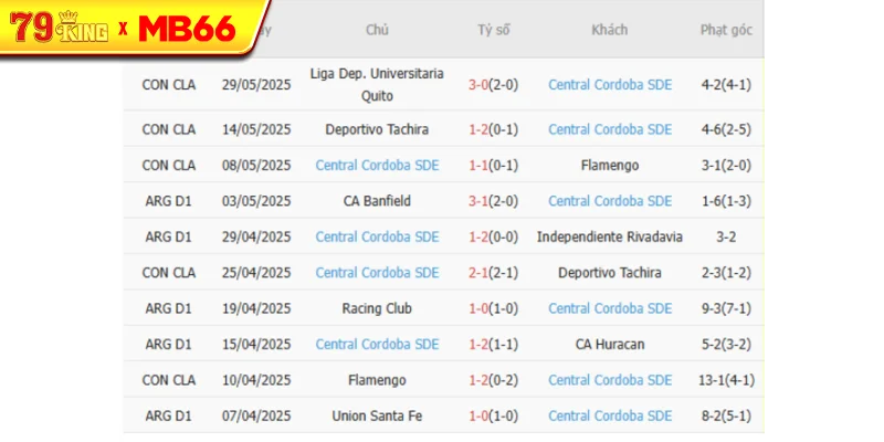 Phong độ gần đây Central Cordoba SDE thể hiện Phong độ gần đây Central Cordoba SDE thể hiện