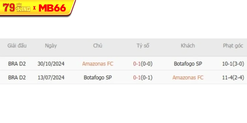 Thành tích chạm trán gần nhất giữa Amazonas FC vs Botafogo SP Thành tích chạm trán gần nhất giữa Amazonas FC vs Botafogo SP