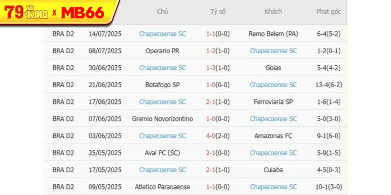 Phong độ gần đây Chapecoense SC thể hiện Phong độ gần đây Chapecoense SC thể hiện