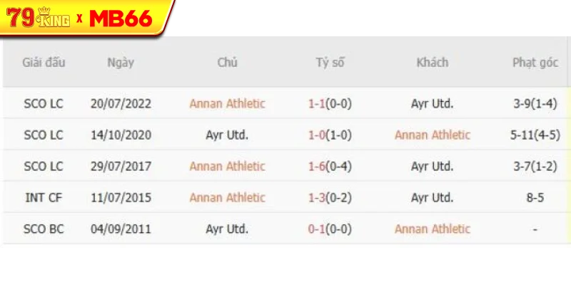 Thành tích chạm trán gần nhất giữa Annan Athletic vs Ayr Utd Thành tích chạm trán gần nhất giữa Annan Athletic vs Ayr Utd