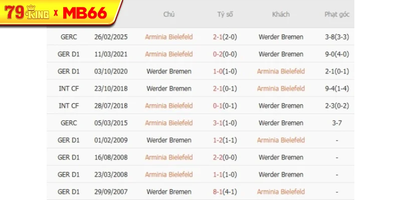 Thành tích chạm trán gần nhất giữa Arminia Bielefeld vs Werder Bremen