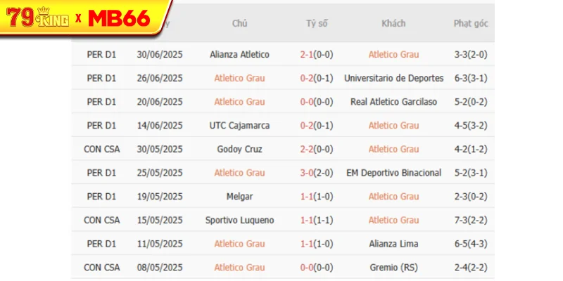 Kết quả gần đây của Atletico Grau