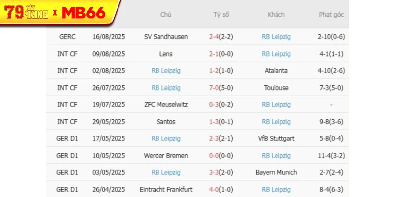 Phong độ gần đây RB Leipzig thể hiện