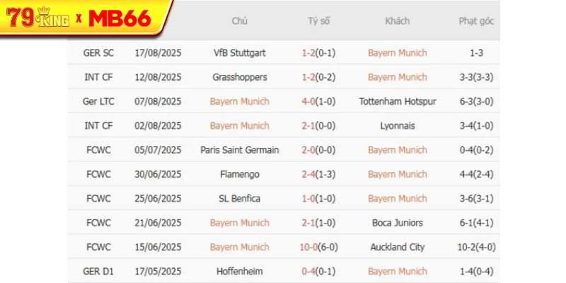 Kết quả gần đây của Bayern Munich