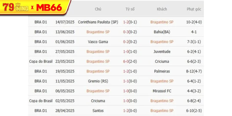Kết quả gần đây của Bragantino SP Kết quả gần đây của Bragantino SP