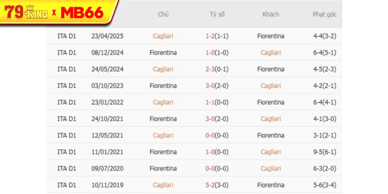 Thành tích chạm trán gần nhất giữa Cagliari vs Fiorentina Thành tích chạm trán gần nhất giữa Cagliari vs Fiorentina