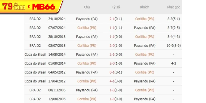 Thành tích chạm trán gần nhất giữa Coritiba (PR) vs Paysandu (PA)