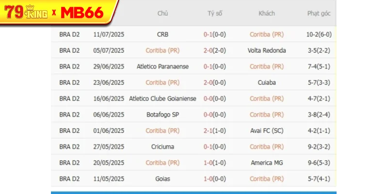 Kết quả gần đây của Coritiba (PR)