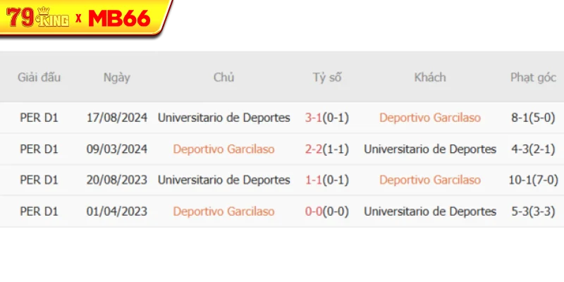 Thành tích chạm trán gần nhất giữa Deportivo Garcilaso vs Universitario Deportes
