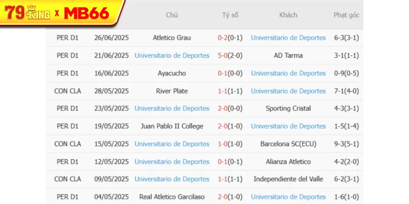 Phong độ gần đây Universitario Deportes thể hiện