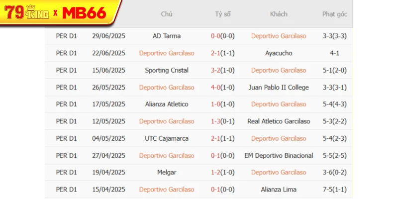 Kết quả gần đây của Deportivo Garcilaso