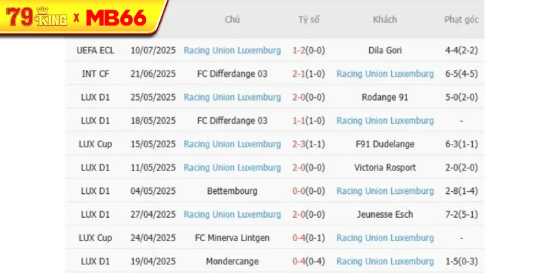 Phong độ gần đây Racing Union Luxemburg thể hiện Phong độ gần đây Racing Union Luxemburg thể hiện