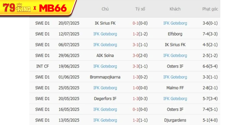 Phong độ gần đây IFK Goteborg thể hiện Phong độ gần đây IFK Goteborg thể hiện