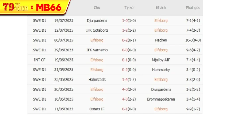 Kết quả gần đây của Elfsborg Kết quả gần đây của Elfsborg