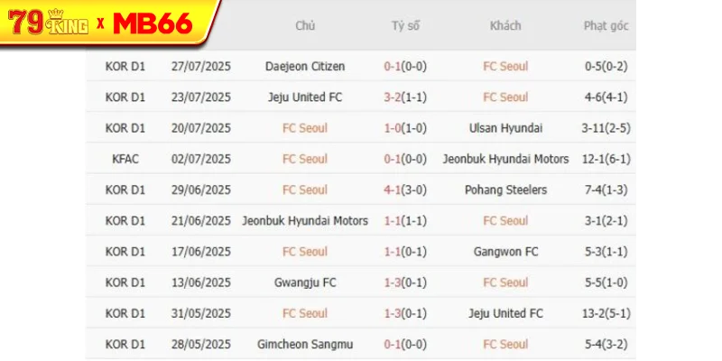 Kết quả gần đây của FC Seoul
