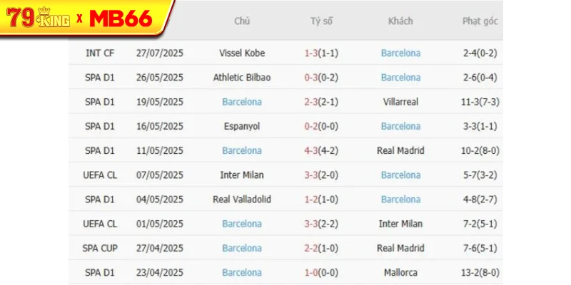 Phong độ gần đây Barcelona thể hiện