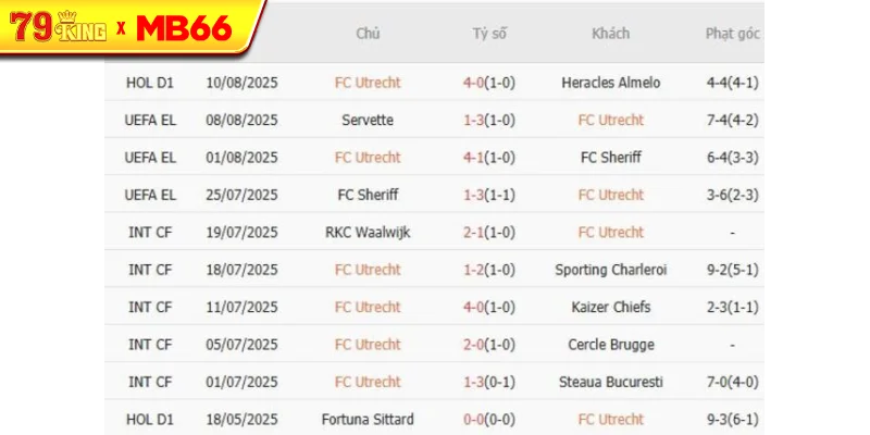 Kết quả gần đây của FC Utrecht Kết quả gần đây của FC Utrecht