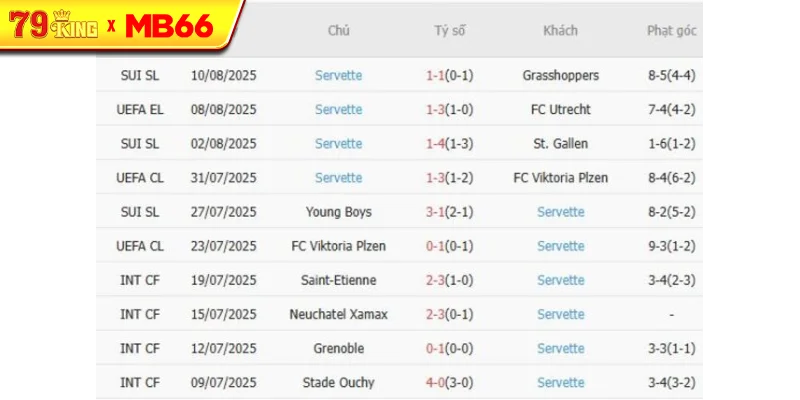 Phong độ gần đây Servette thể hiện Phong độ gần đây Servette thể hiện