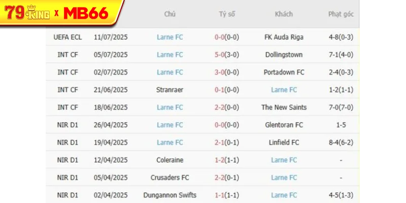 Phong độ gần đây Larne FC thể hiện Phong độ gần đây Larne FC thể hiện