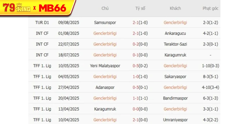 Kết quả gần đây của Genclerbirligi 
