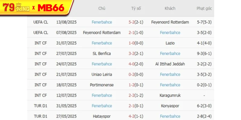 Phong độ gần đây Fenerbahce thể hiện Phong độ gần đây Fenerbahce thể hiện