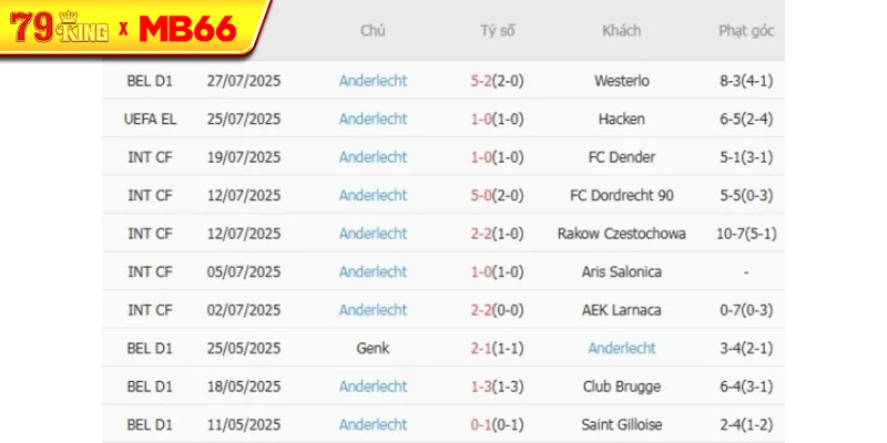 Phong độ gần đây Anderlecht thể hiện Phong độ gần đây Anderlecht thể hiện