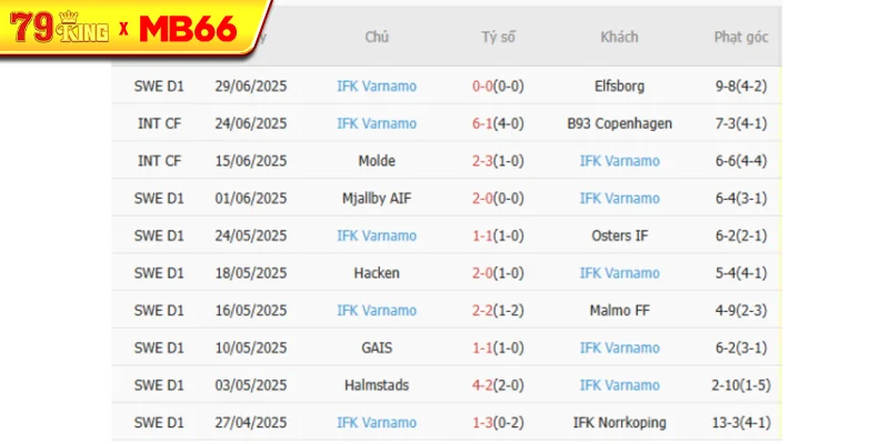Phong độ gần đây IFK Varnamo thể hiện