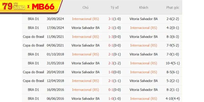 Thành tích chạm trán gần nhất giữa Internacional (RS) vs Vitoria Salvador BA Thành tích chạm trán gần nhất giữa Internacional (RS) vs Vitoria Salvador BA