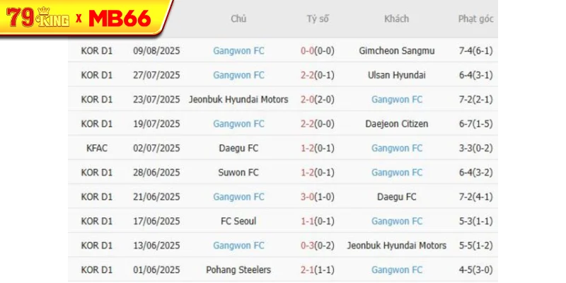 Phong độ gần đây Gangwon FC thể hiện Phong độ gần đây Gangwon FC thể hiện