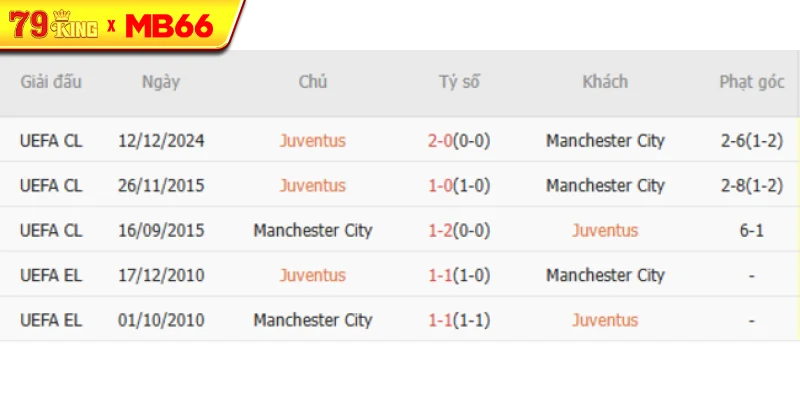 Thành tích chạm trán gần nhất giữa Juventus vs Man City