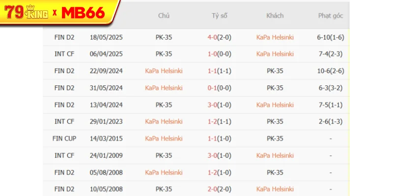 Thành tích chạm trán gần nhất giữa KaPa Helsinki vs PK-35 Thành tích chạm trán gần nhất giữa KaPa Helsinki vs PK-35
