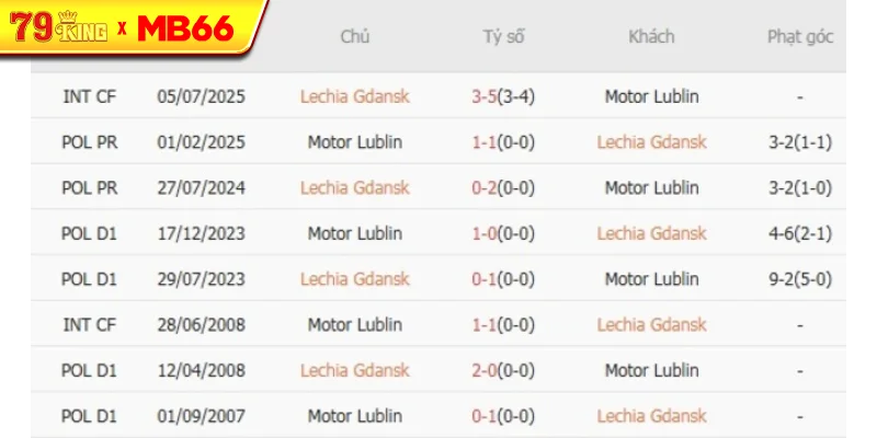 Thành tích chạm trán gần nhất giữa Lechia Gdansk vs Motor Lublin Thành tích chạm trán gần nhất giữa Lechia Gdansk vs Motor Lublin