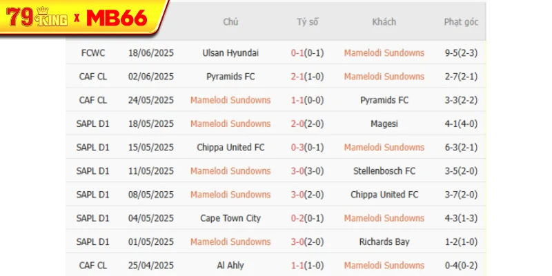 Kết quả gần đây của Mamelodi Sundowns