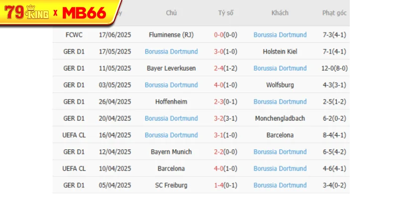 Phong độ gần đây Borussia Dortmund thể hiện
