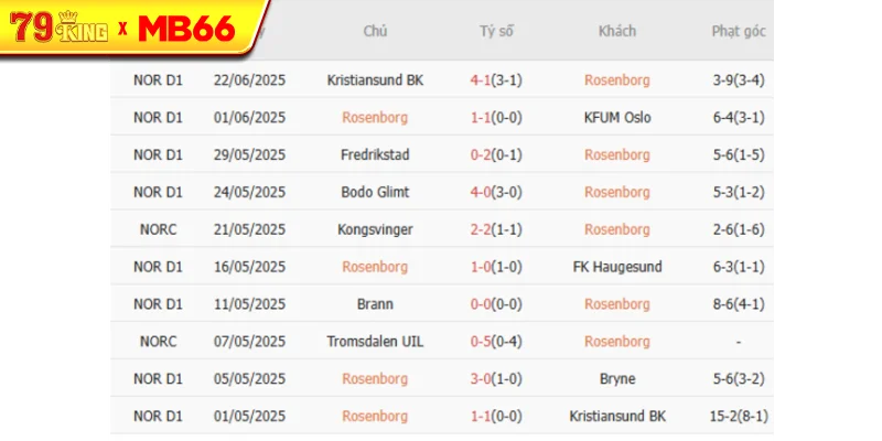 Kết quả gần đây của Rosenborg