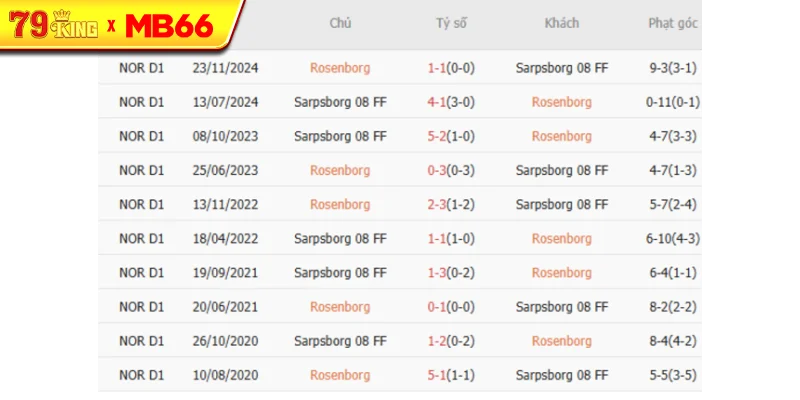 Thành tích chạm trán gần nhất giữa Rosenborg vs Sarpsborg 08