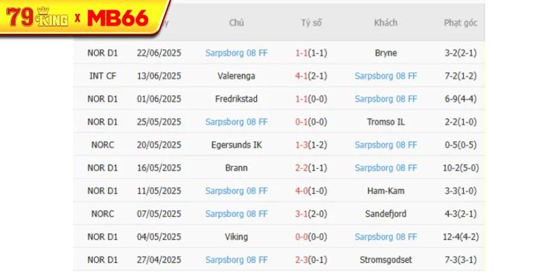 Phong độ gần đây Sarpsborg 08 thể hiện