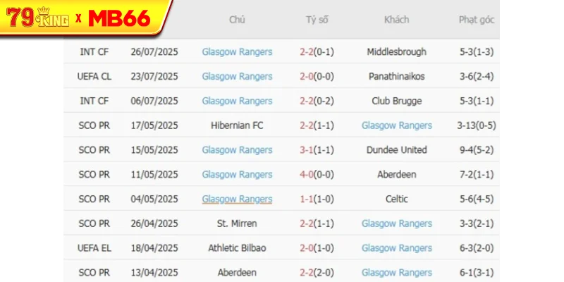 Phong độ của Glasgow Rangers Phong độ của Glasgow Rangers