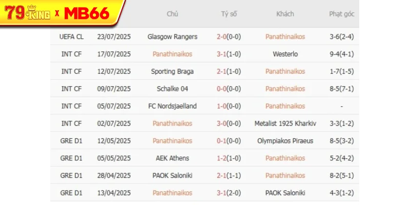 Phong độ của Panathinaikos Phong độ của Panathinaikos