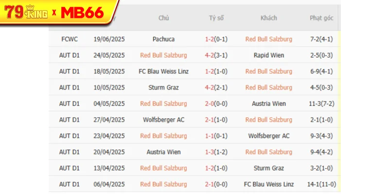 Kết quả gần đây của RB Salzburg