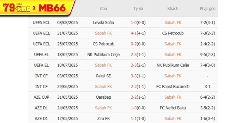 Kết quả gần đây của Sabah FK