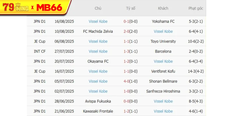 Phong độ gần đây Vissel Kobe thể hiện