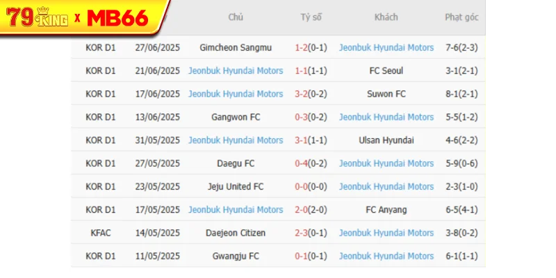 Phong độ gần đây Jeonbuk Motors thể hiện Phong độ gần đây Jeonbuk Motors thể hiện