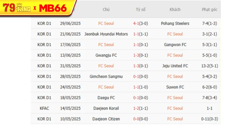 Kết quả gần đây của Seoul FC Kết quả gần đây của Seoul FC