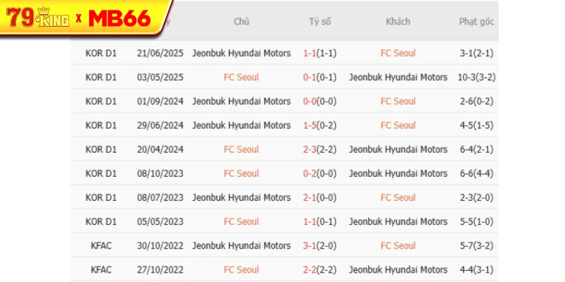 Thành tích chạm trán gần nhất giữa Seoul FC vs Jeonbuk Motors Thành tích chạm trán gần nhất giữa Seoul FC vs Jeonbuk Motors