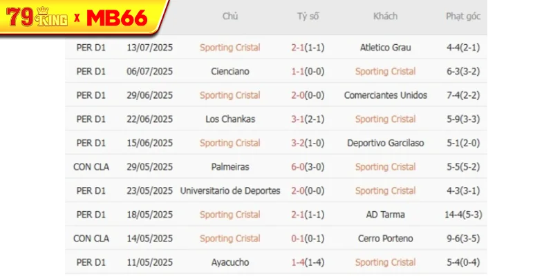 Kết quả gần đây của Sporting Cristal Kết quả gần đây của Sporting Cristal