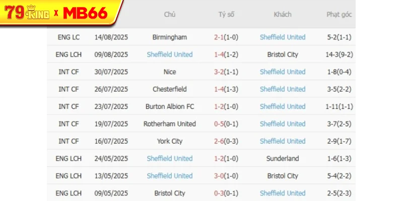 Phong độ gần đây Sheffield United thể hiện