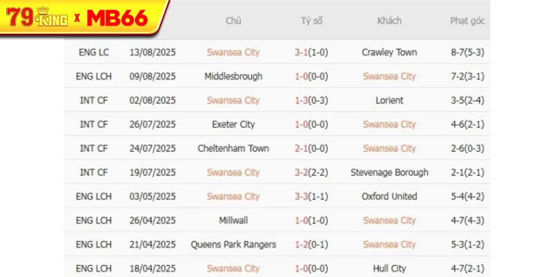 Kết quả gần đây của Swansea City