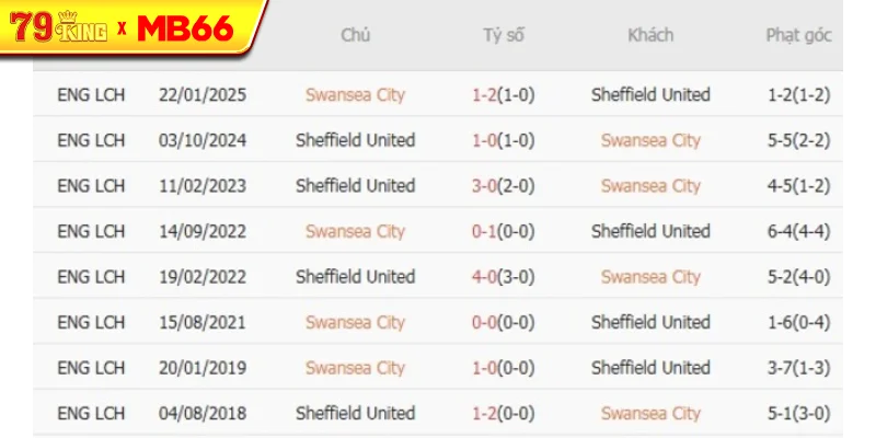 Thành tích chạm trán gần nhất giữa Swansea City vs Sheffield United